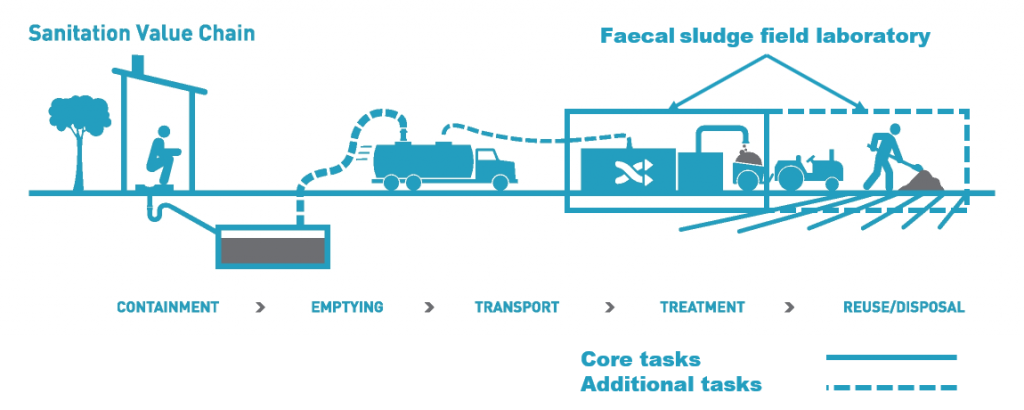 The Faecal Sludge Management/Value Chain as developed by the Bill & Melinda Gates Foundation with the FSFL added (https://upload.wikimedia.org/wikipedia/commons/7/74/Sanitation_Value_Chain.jpg
). 